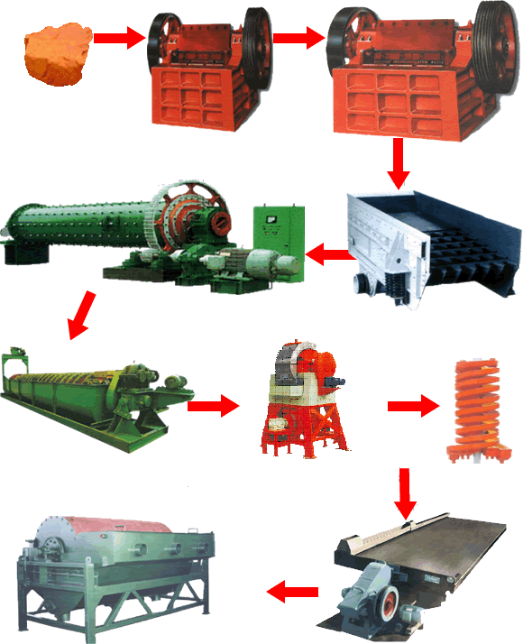 赤鐵礦選礦工藝流程、選赤鐵礦工藝流程|開元選礦機(jī)械