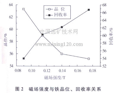 磁場強(qiáng)度與鐵品位、回收率關(guān)系