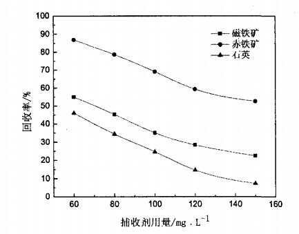 捕收劑用量對磁鐵礦、赤鐵礦及石英可浮性的影響