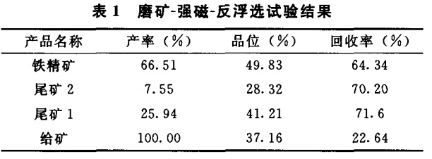 磨礦-強(qiáng)磁-反浮選試驗結(jié)果